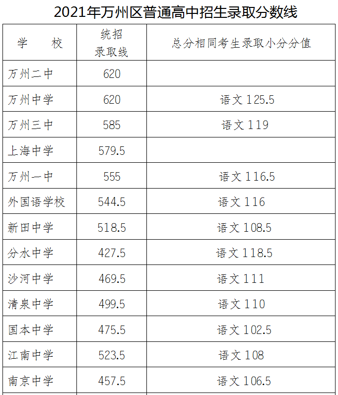 2021年萬州普通高中錄取分?jǐn)?shù)線出爐！看看你家孩子讀哪所學(xué)校？