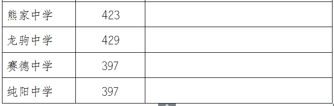 2021年萬州普通高中錄取分?jǐn)?shù)線出爐！看看你家孩子讀哪所學(xué)校？