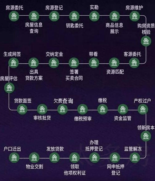 美國中介費(fèi)6%，日本6%，中國的中介費(fèi)普遍3%左右！在全世界看來，并不算高！