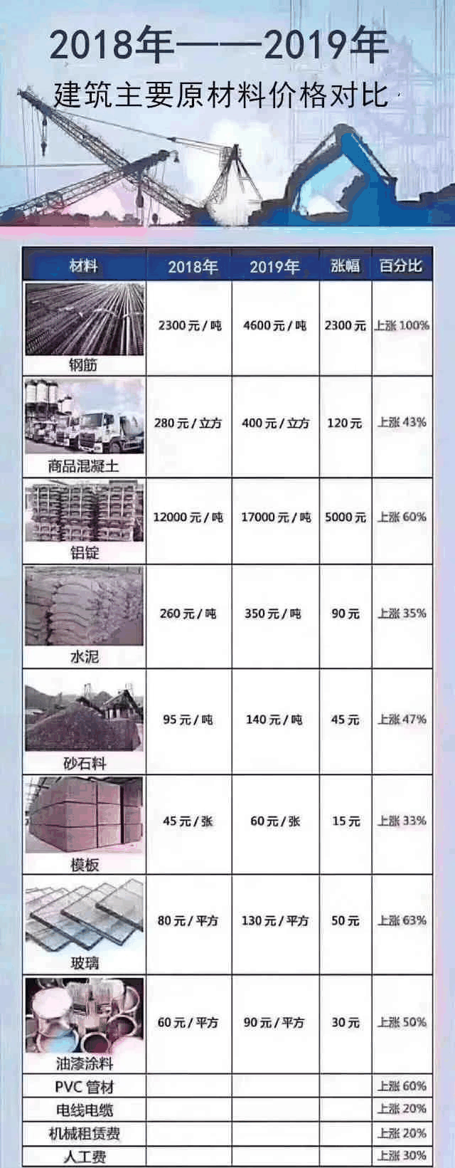 明知地價(jià)不降，人工、材料等成本不斷上漲，卻依然相信房子會大跌？2021買房，這5個想法不能有！