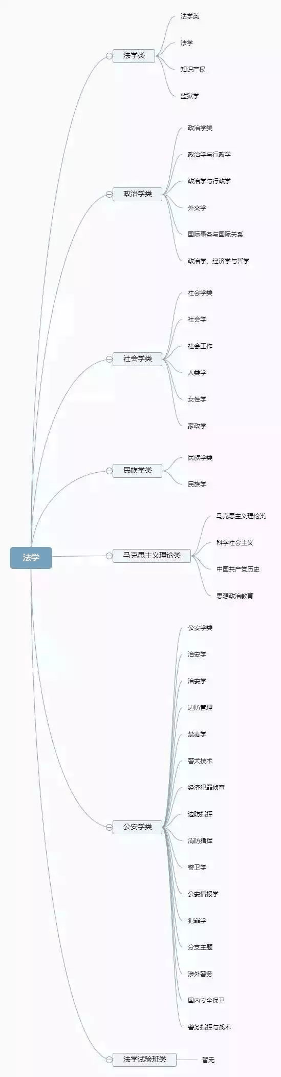 理清高校所有專業(yè)，志愿填報不再迷茫