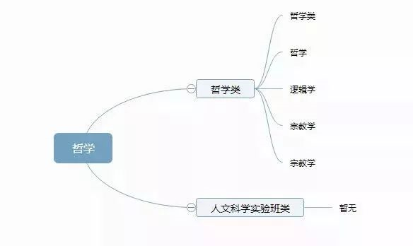 理清高校所有專業(yè)，志愿填報不再迷茫