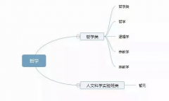 理清高校所有專(zhuān)業(yè)，志愿填報(bào)不再迷茫