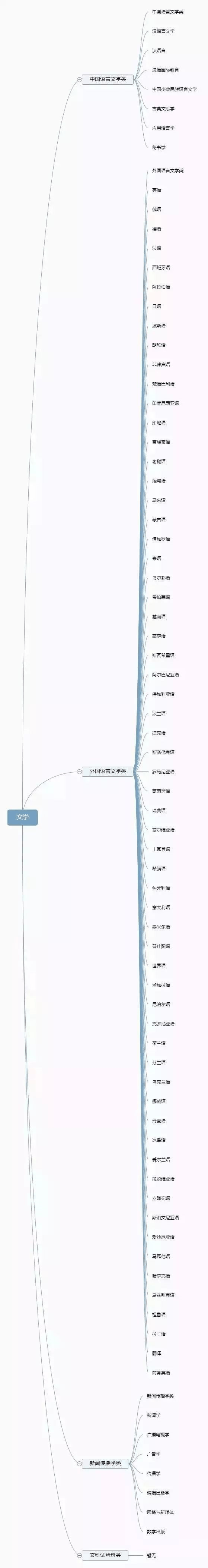 理清高校所有專業(yè)，志愿填報不再迷茫