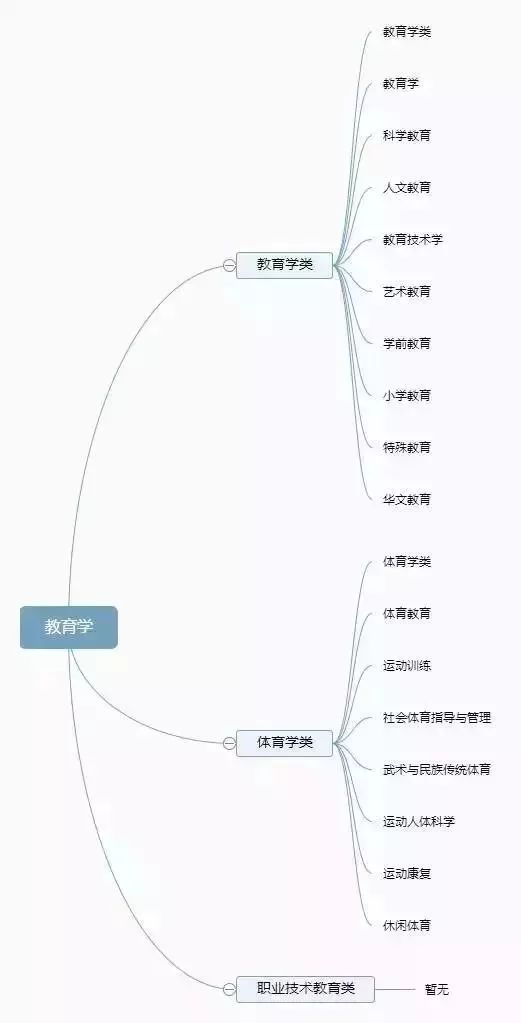 理清高校所有專業(yè)，志愿填報不再迷茫