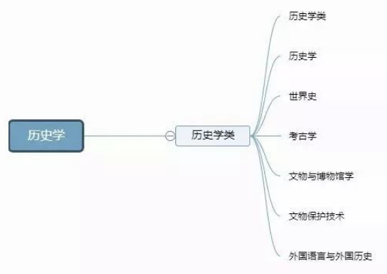 理清高校所有專業(yè)，志愿填報不再迷茫