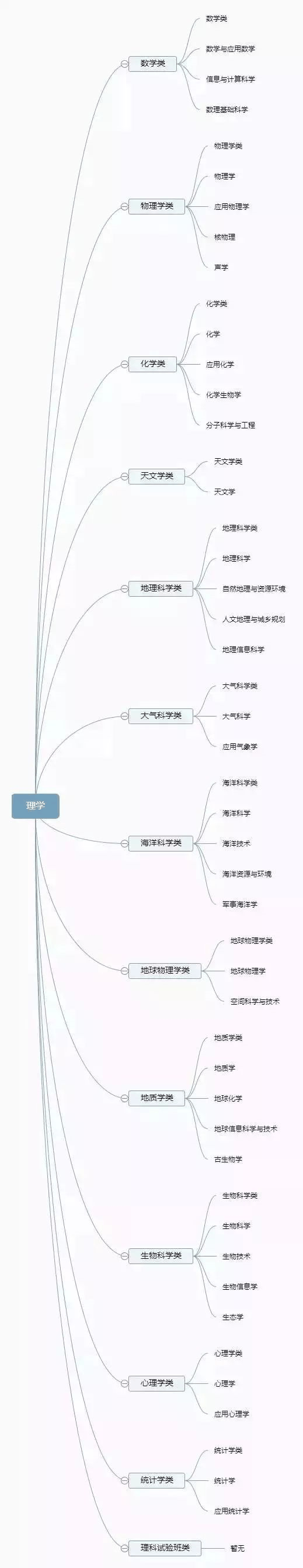理清高校所有專業(yè)，志愿填報不再迷茫