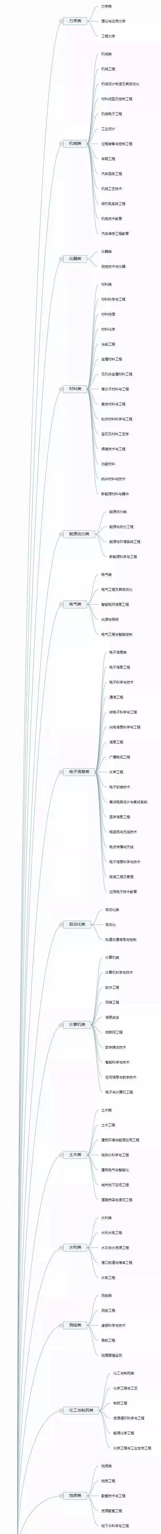 理清高校所有專業(yè)，志愿填報不再迷茫