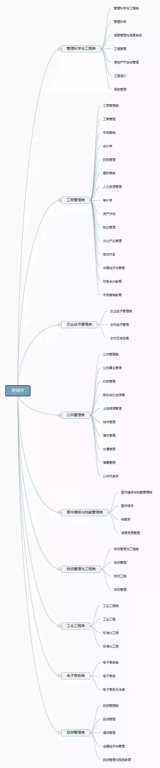 理清高校所有專業(yè)，志愿填報不再迷茫
