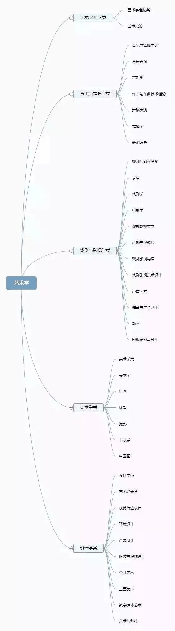理清高校所有專業(yè)，志愿填報不再迷茫
