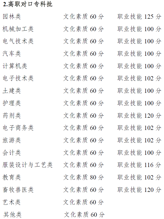 權(quán)威發(fā)布 | 重慶市2021年高等職業(yè)教育分類考試招生錄取最低控制分?jǐn)?shù)線出爐啦~~~成績(jī)即日起可查！