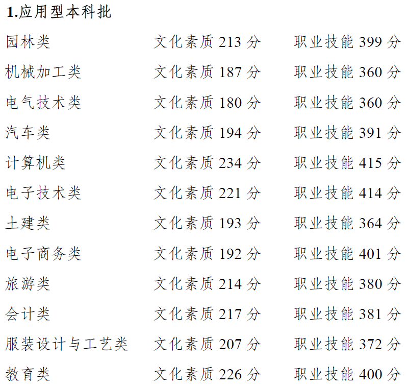 權(quán)威發(fā)布 | 重慶市2021年高等職業(yè)教育分類考試招生錄取最低控制分?jǐn)?shù)線出爐啦~~~成績(jī)即日起可查！