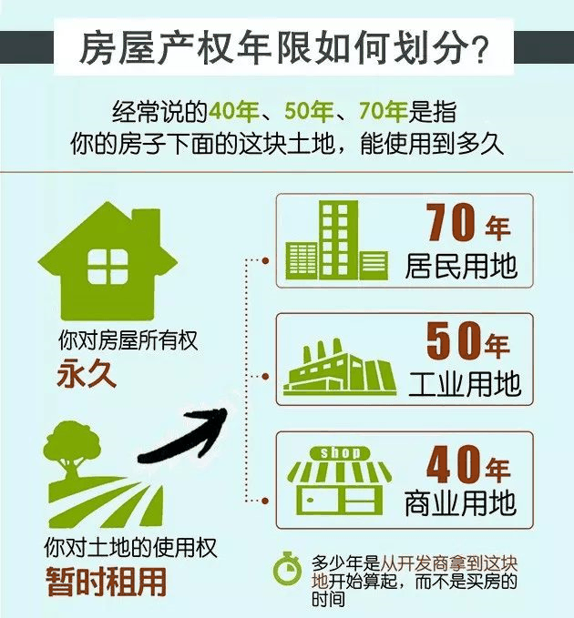 很多人都搞錯了！“70年產(chǎn)權”并不是指房屋的使用年限！