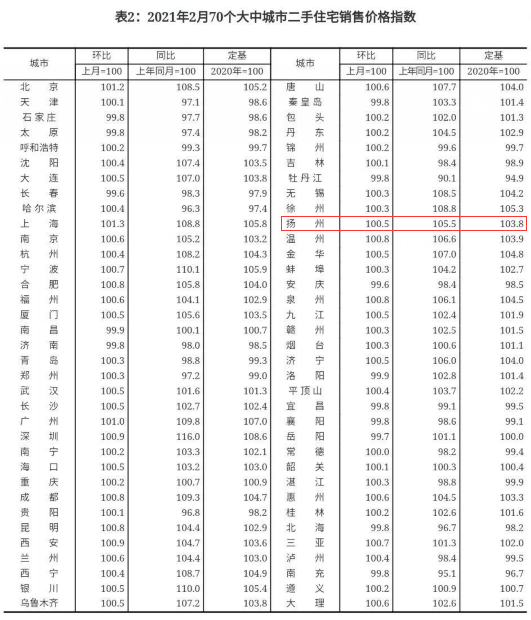 最新！房價(jià)又雙叒叕上漲！2月全國70城房價(jià)出爐：56城新房價(jià)格環(huán)比上漲！買房真的要抓緊時(shí)間了