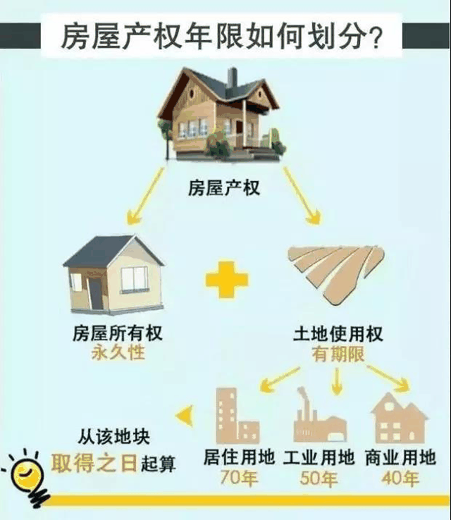 住宅70年，公寓40年，別墅50年，商業(yè)40年，到期后可以續(xù)期，不需申請(qǐng)，無(wú)前置條件，更不影響交易！