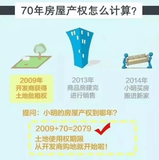 住宅70年，公寓40年，別墅50年，商業(yè)40年，到期后可以續(xù)期，不需申請(qǐng)，無(wú)前置條件，更不影響交易！
