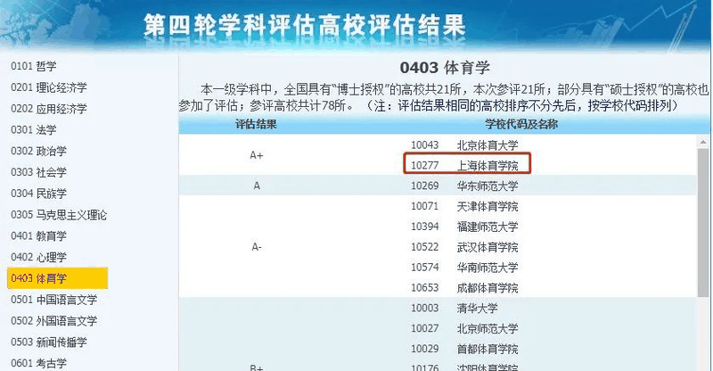 非985、211，卻擁有A+學科的13所大學，中等生重點關注！