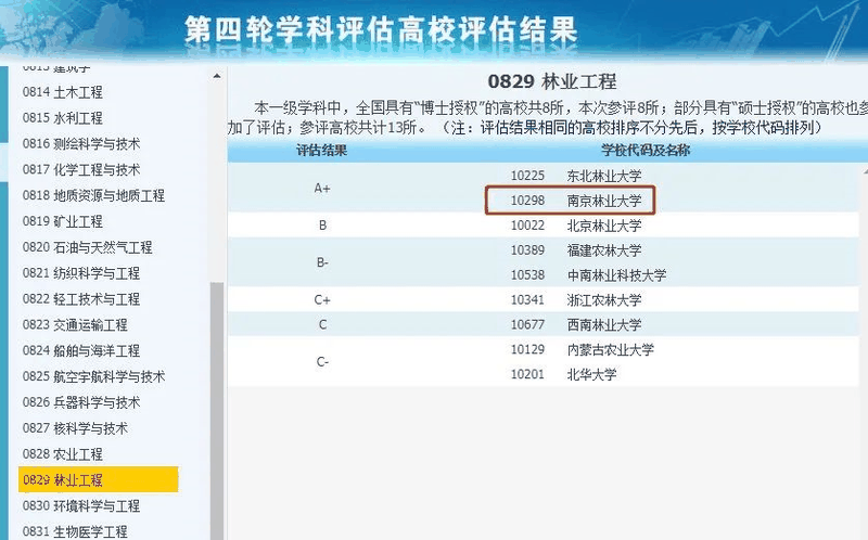 非985、211，卻擁有A+學科的13所大學，中等生重點關注！