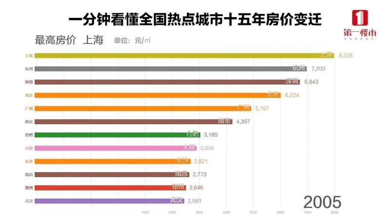 恭喜2020年已經(jīng)買了房子的客戶！你們賺大了！