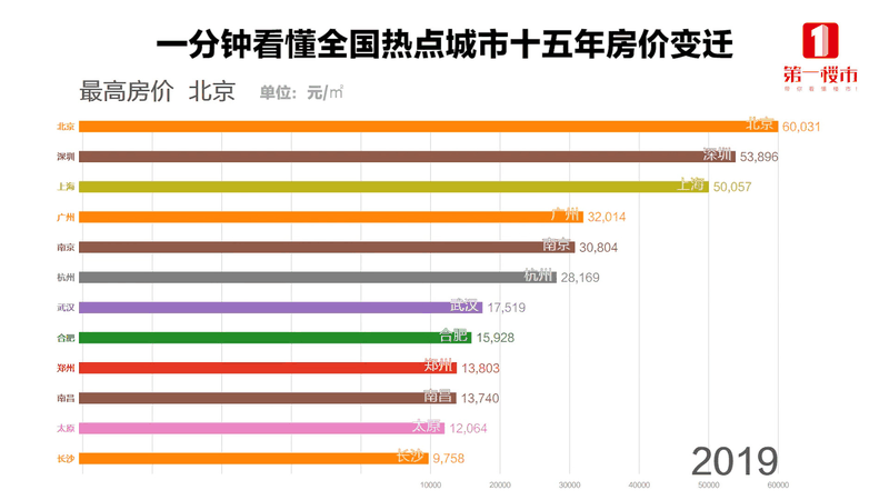 恭喜2020年已經(jīng)買了房子的客戶！你們賺大了！