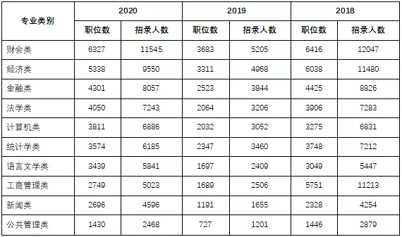 千里挑一！2021國考10大熱門專業(yè)出爐，哪個(gè)專業(yè)最多崗位選擇？