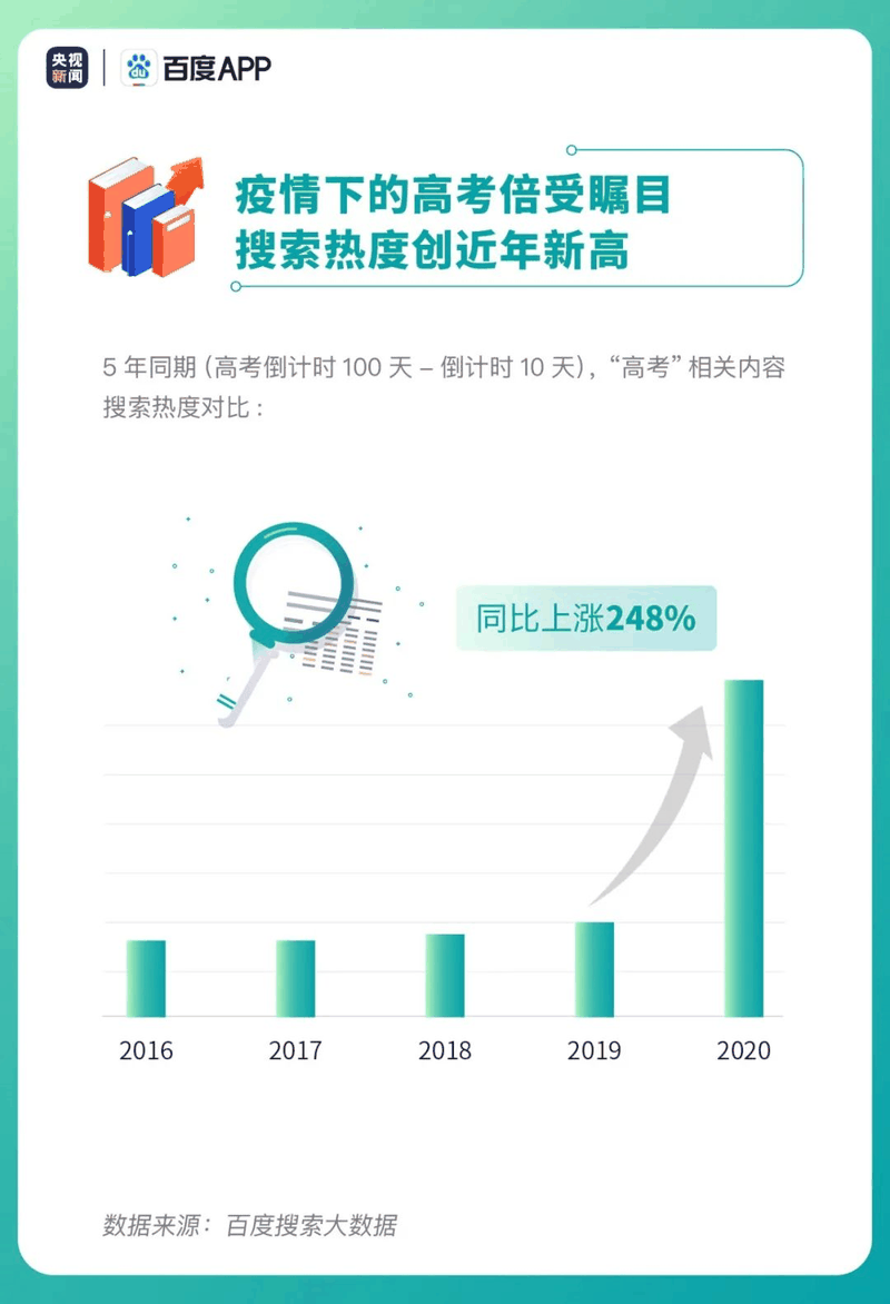 熱點|疫情下的高考有啥不同？2020年高考搜索大數據出爐！