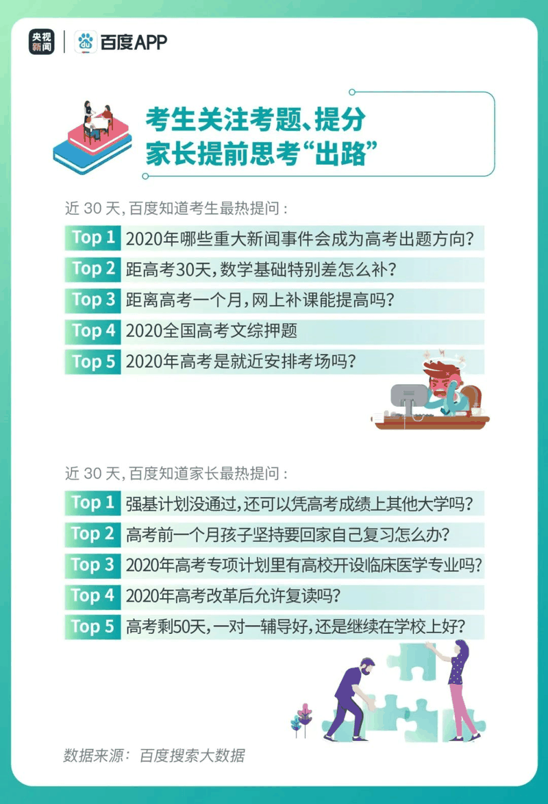 熱點|疫情下的高考有啥不同？2020年高考搜索大數據出爐！
