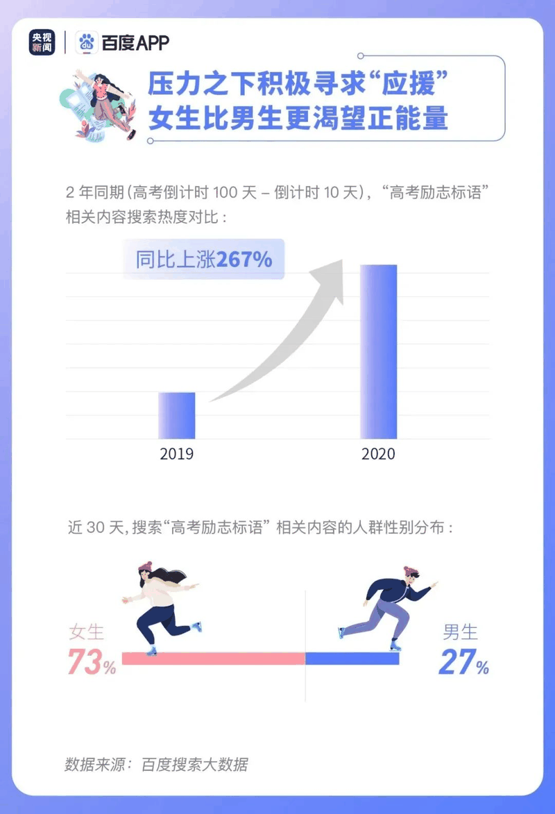 熱點|疫情下的高考有啥不同？2020年高考搜索大數據出爐！