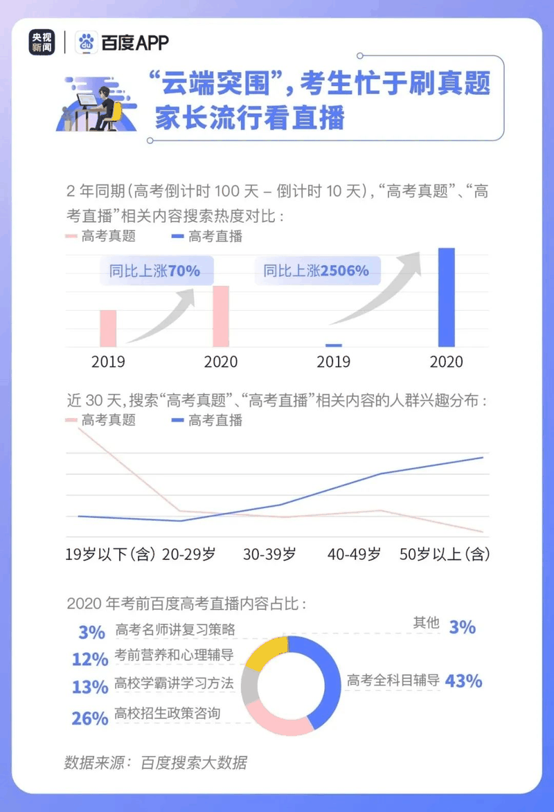 熱點|疫情下的高考有啥不同？2020年高考搜索大數據出爐！