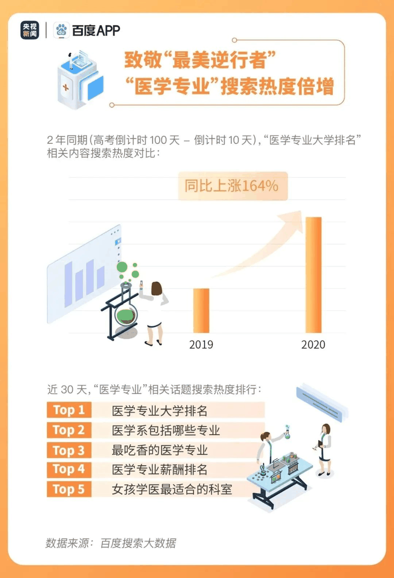 熱點|疫情下的高考有啥不同？2020年高考搜索大數據出爐！