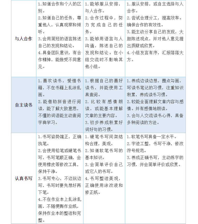 開學(xué)第一個(gè)月，學(xué)習(xí)習(xí)慣養(yǎng)成很重要！小學(xué)、初中、高中好習(xí)慣一覽表