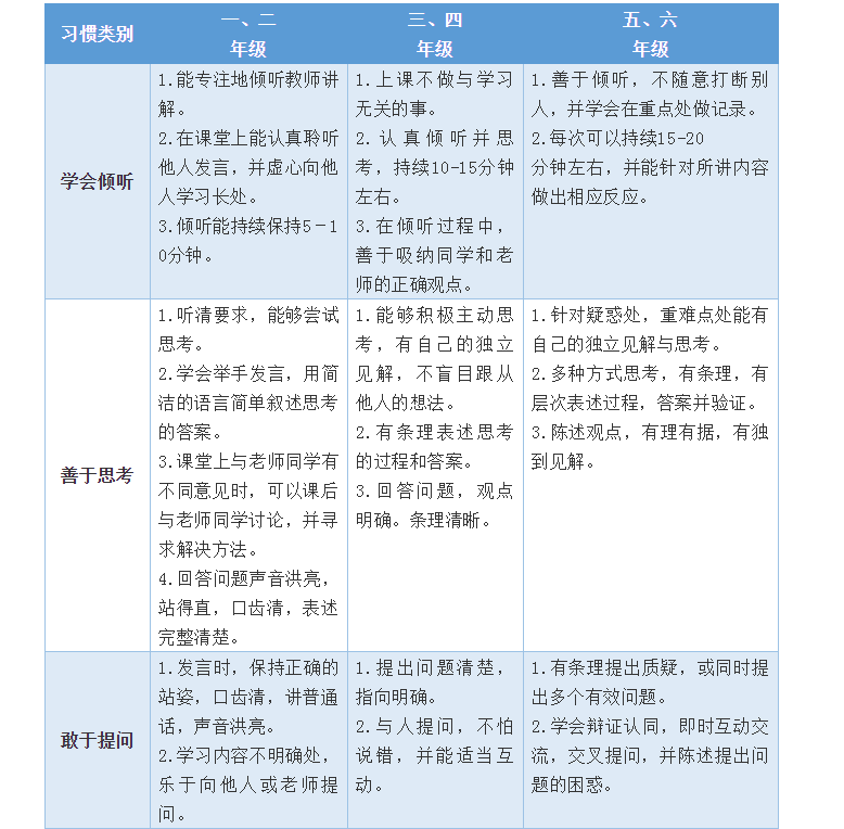 開學(xué)第一個(gè)月，學(xué)習(xí)習(xí)慣養(yǎng)成很重要！小學(xué)、初中、高中好習(xí)慣一覽表
