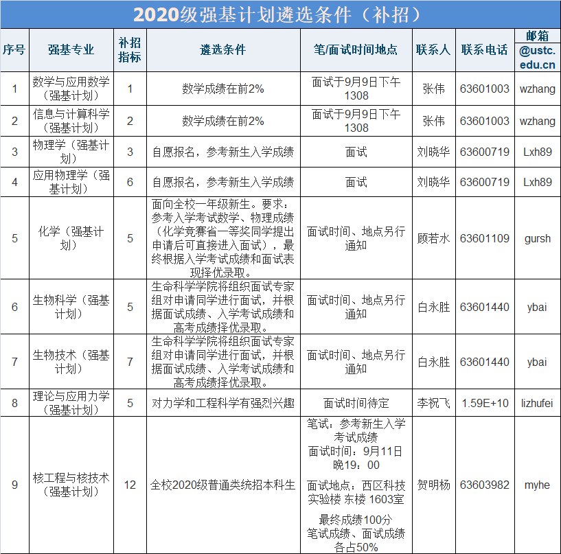 強基補招！中科大、北理、蘭大發(fā)布2020年強基補招通知