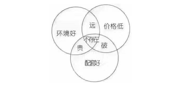 新開發(fā)地塊—嫌偏，周邊逐漸成熟—嫌貴，交房后已成熟—買不起，又在外圍開發(fā)新地塊—嫌偏......世上沒有后悔藥！