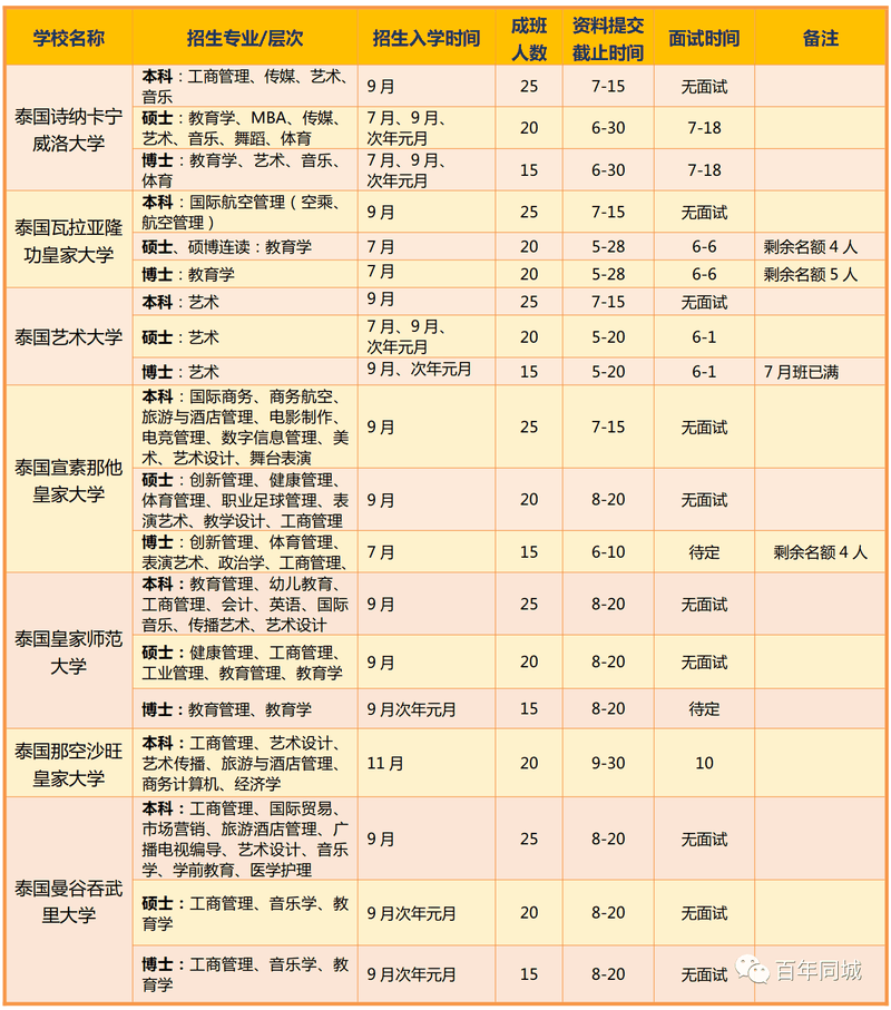 百年教育 | 留學(xué)為你而來——“泰”留學(xué)